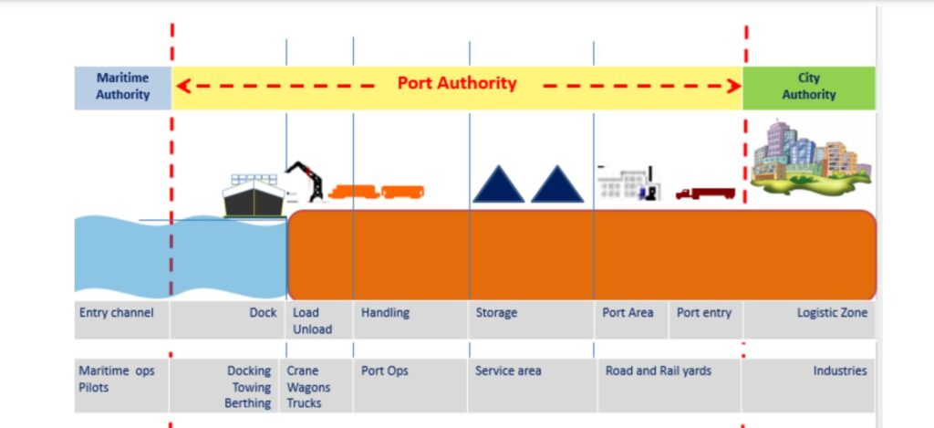 Smart Ports: The Future of Ports- sideview of a port- Daily Logistics