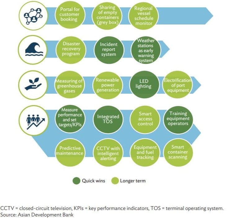 Quick and long term strategies to become smart ports- Daily Logistics