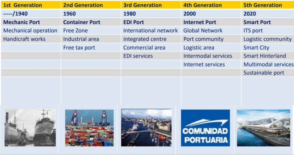 Smart Ports: The Future of Ports- Port generations- Daily Logistics