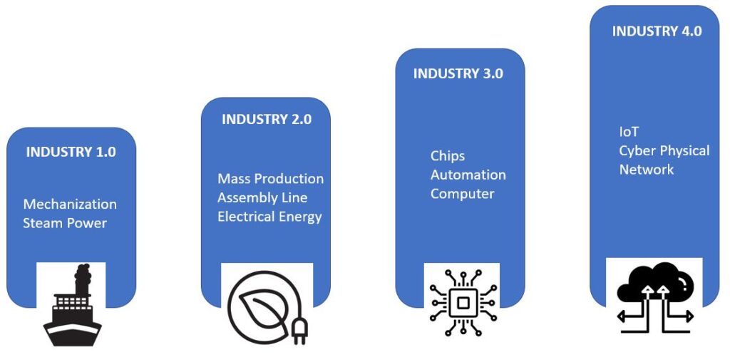 Industry 4.0- industrial revolution of ports- Smart ports- Daily Logistics