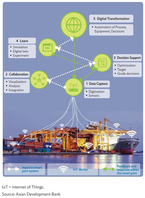 Smart Ports- Steps to become smart ports- Daily Logistics